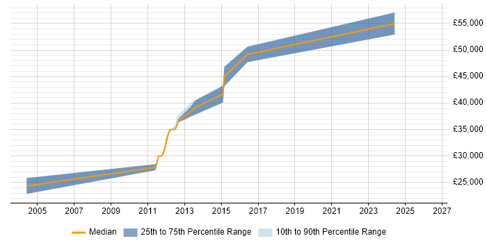 Salary distribution trend for jobs in Lewes citing OO