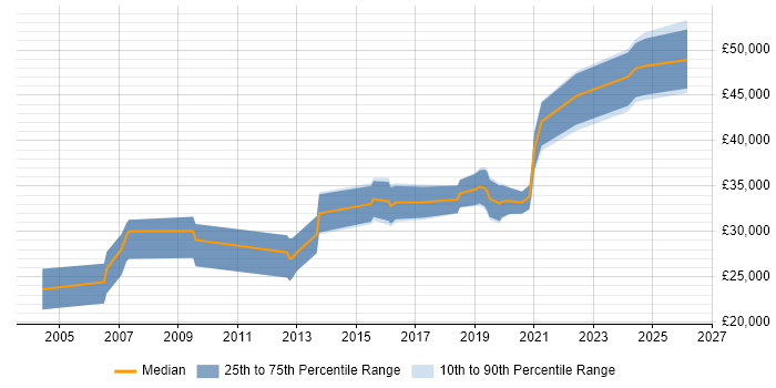 Salary distribution trend for jobs in Lewes citing Problem-Solving
