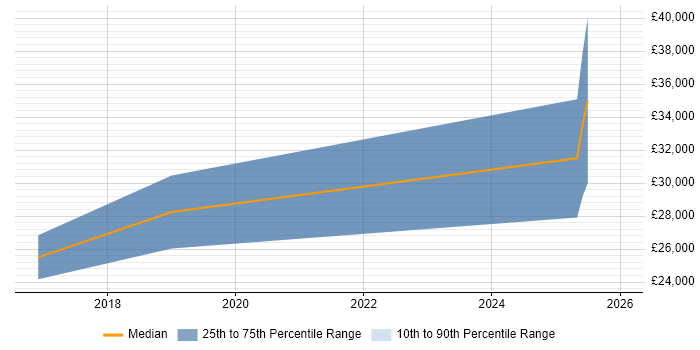 Salary distribution trend for Project Administrator job vacancies in Lewes