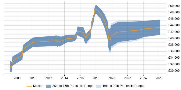 Salary distribution trend for jobs in Lewes citing Project Management