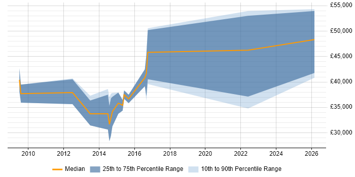 Salary distribution trend for jobs in Lewes citing Qt