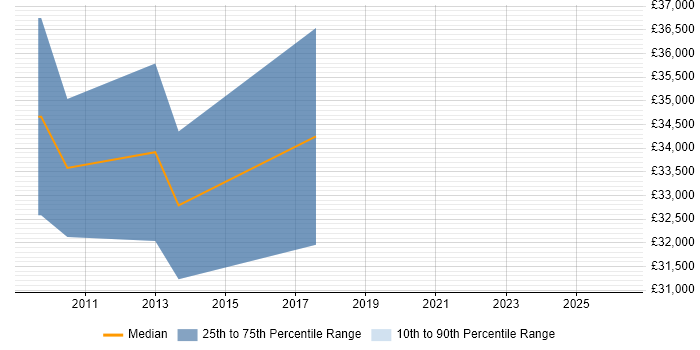 Salary distribution trend for jobs in Lewes citing Relational Database