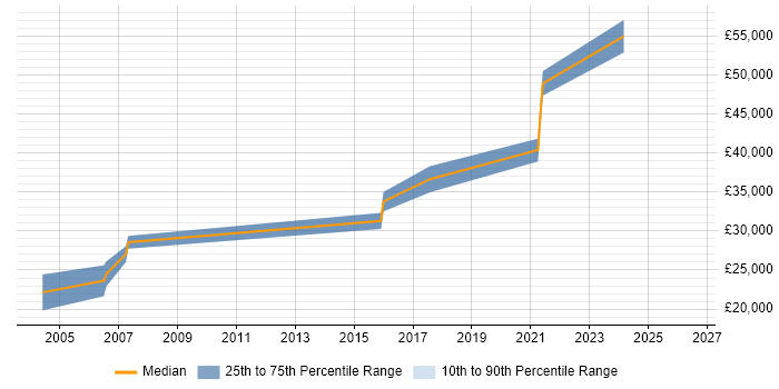 Salary distribution trend for jobs in Lewes citing SAP
