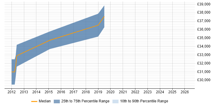 Salary distribution trend for Senior Analyst job vacancies in Lewes
