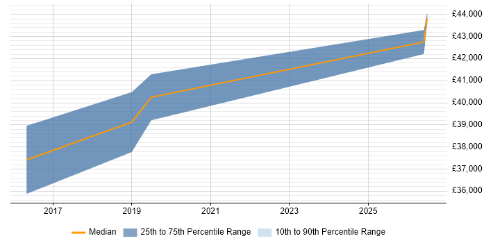 Salary distribution trend for Senior Network Engineer job vacancies in Lewes