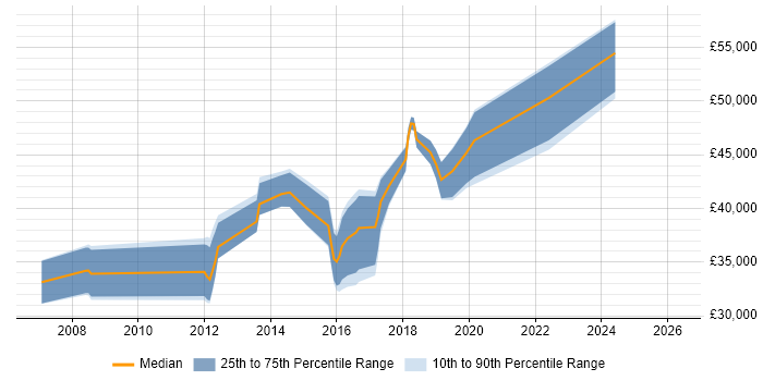 Salary distribution trend for Senior job vacancies in Lewes