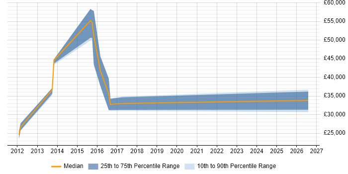 Salary distribution trend for jobs in Lewes citing Server Management