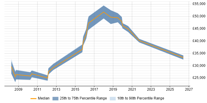 Salary distribution trend for jobs in Lewes citing SharePoint