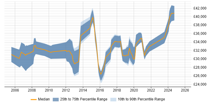 Salary distribution trend for jobs in Lewes citing Social Skills