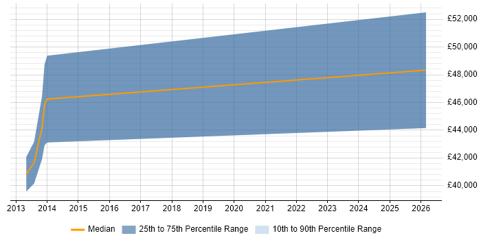 Salary distribution trend for jobs in Lewes citing Software Architecture
