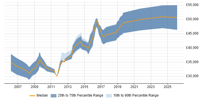 Salary distribution trend for Software Engineer job vacancies in Lewes