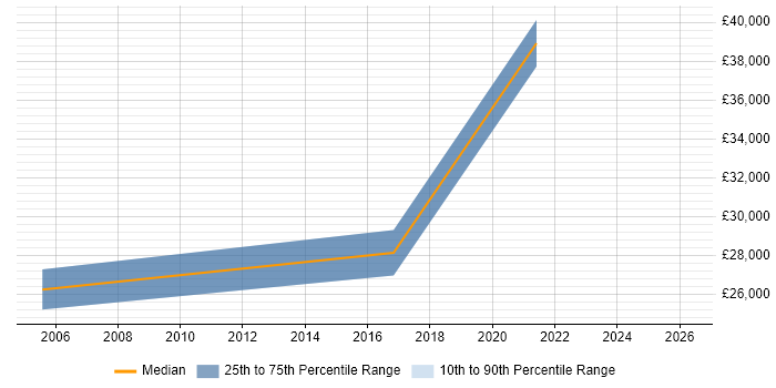 Salary distribution trend for jobs in Lewes citing Spreadsheet