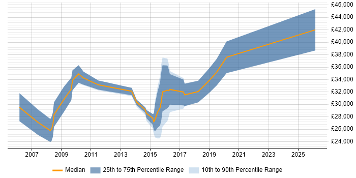Salary distribution trend for jobs in Lewes citing TCP/IP