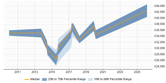 Salary distribution trend for jobs in Lewes citing Telecoms