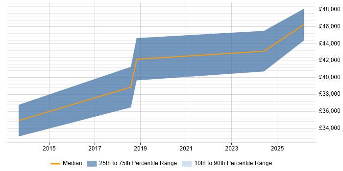 Salary distribution trend for jobs in Lewes citing Test Automation