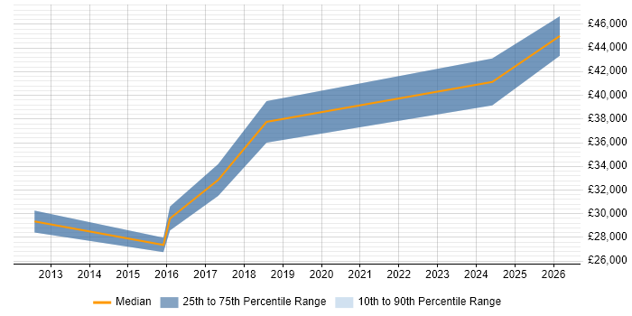 Salary distribution trend for Test Engineer job vacancies in Lewes