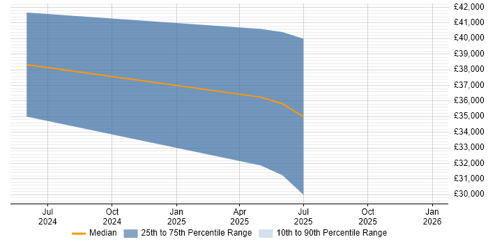 Salary distribution trend for jobs in Lewes citing Ubuntu
