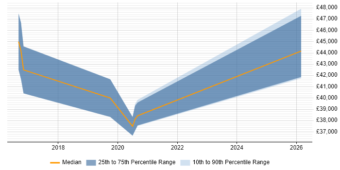 Salary distribution trend for jobs in Lewes citing Use Case