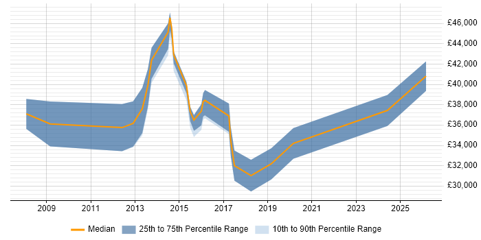 Salary distribution trend for jobs in Lewes citing VoIP
