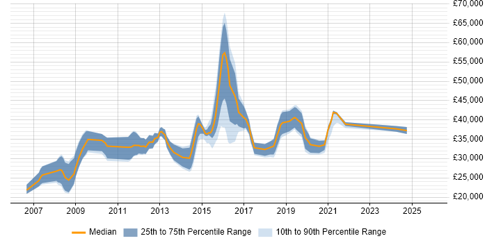 Salary distribution trend for jobs in Lewes citing Windows
