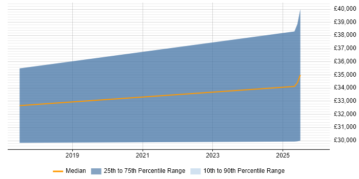 Salary distribution trend for jobs in Lewes citing XMPP
