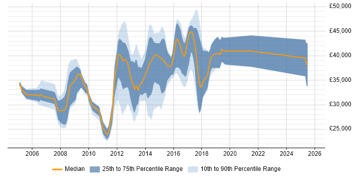 Salary distribution trend for Linux Administrator job vacancies in East Sussex