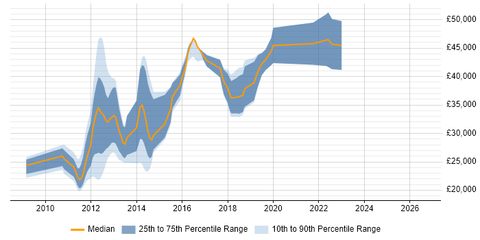 Salary distribution trend for jobs in East Sussex citing Linux Command Line