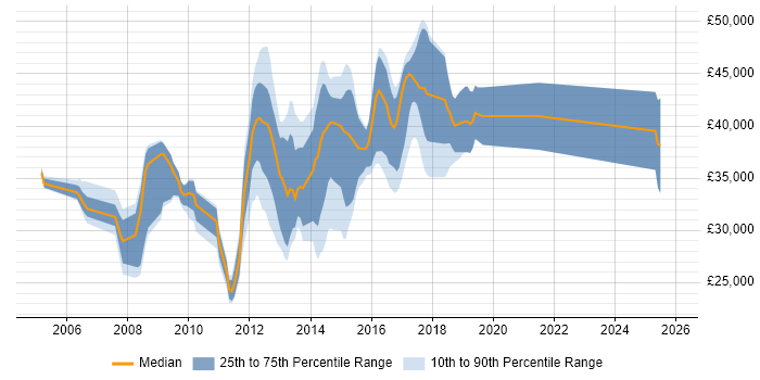 Salary distribution trend for Linux Systems Administrator job vacancies in East Sussex