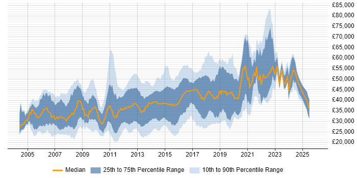 Salary distribution trend for jobs in East Sussex citing Linux