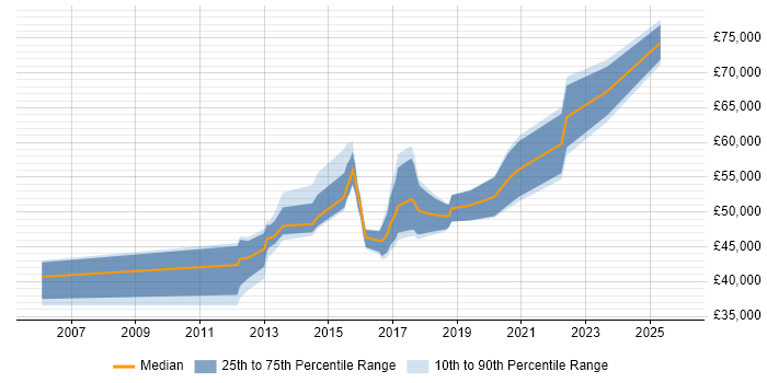 Salary distribution trend for jobs in East Sussex citing Logical Data Model