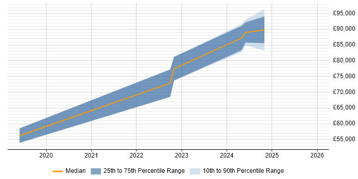Salary distribution trend for Machine Learning Engineer job vacancies in East Sussex