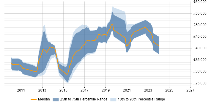 Salary distribution trend for jobs in East Sussex citing Magento