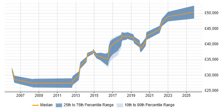 Salary distribution trend for Manual Test Analyst job vacancies in East Sussex
