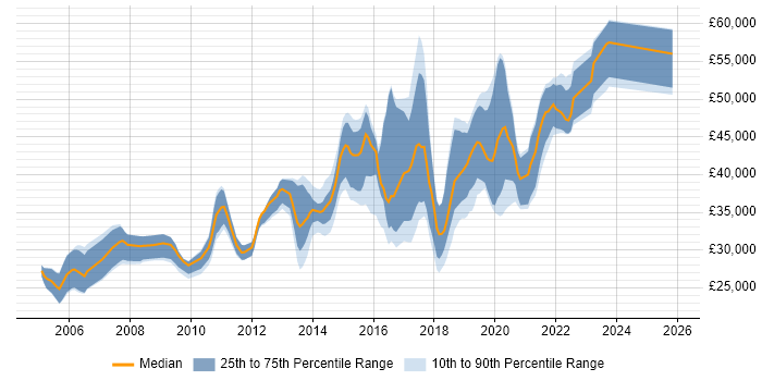 Salary distribution trend for jobs in East Sussex citing Manual Testing