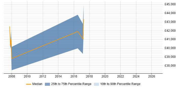 Salary distribution trend for Manufacturing Engineer job vacancies in East Sussex