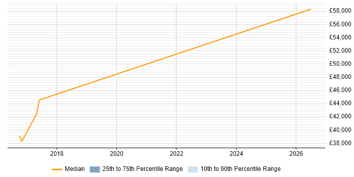 Salary distribution trend for Manufacturing Engineering Manager job vacancies in East Sussex