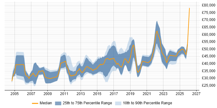 Salary distribution trend for jobs in East Sussex citing Manufacturing