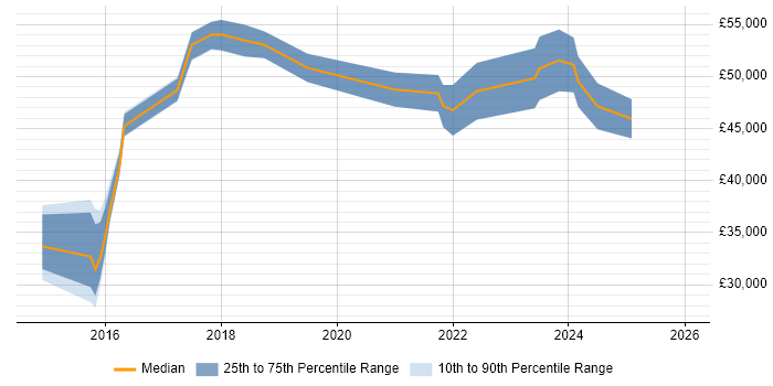 Salary distribution trend for jobs in East Sussex citing MariaDB