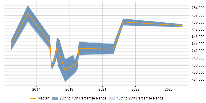 Salary distribution trend for jobs in East Sussex citing Marketing Automation