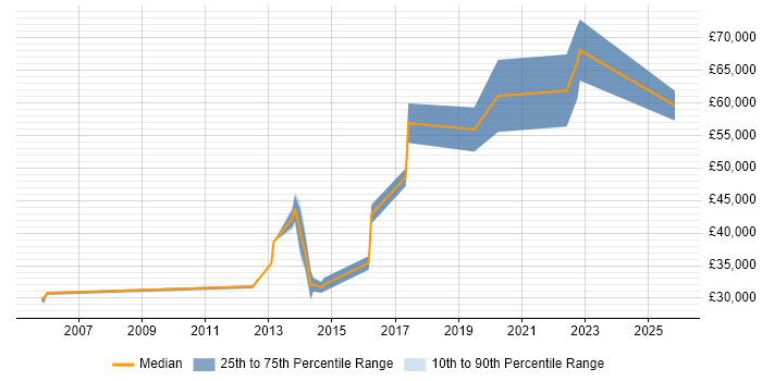 Salary distribution trend for jobs in East Sussex citing Marketing Technology