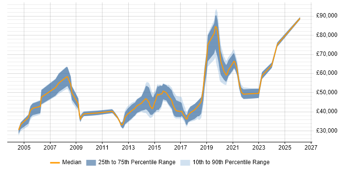 Salary distribution trend for jobs in East Sussex citing Master's Degree