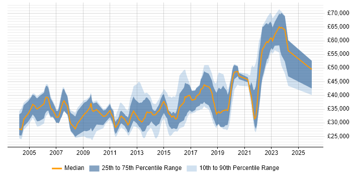 Salary distribution trend for jobs in East Sussex citing Mathematics
