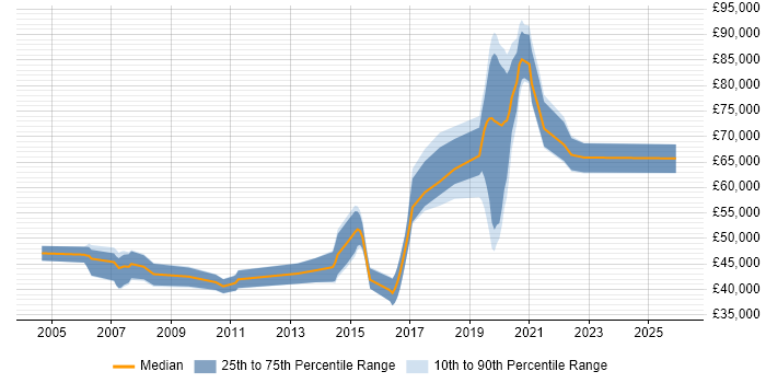 Salary distribution trend for jobs in East Sussex citing Matrix Organization