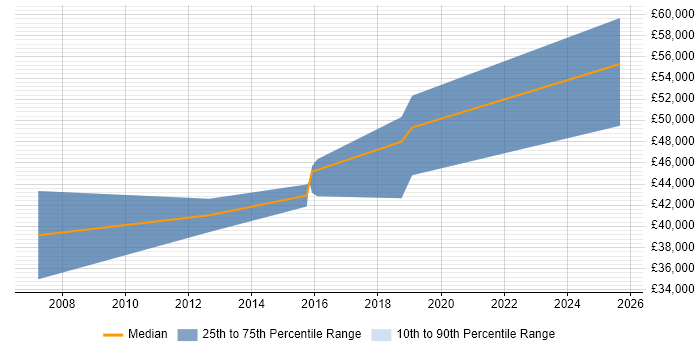 Salary distribution trend for jobs in East Sussex citing Memory Management