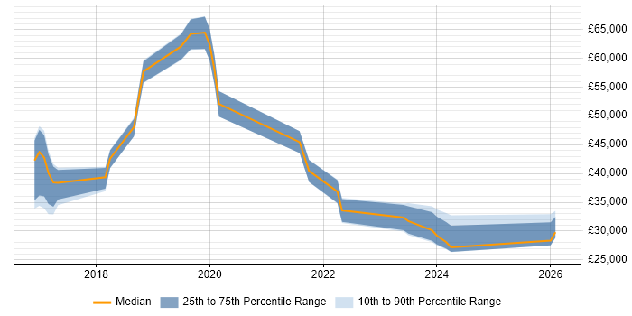 Salary distribution trend for jobs in East Sussex citing Meraki