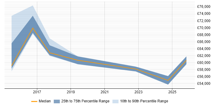 Salary distribution trend for jobs in East Sussex citing Metadata Management
