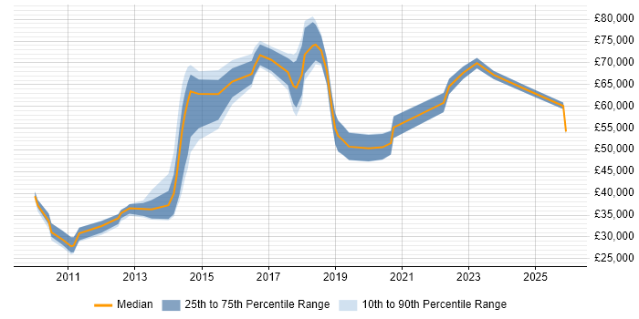 Salary distribution trend for jobs in East Sussex citing Metadata