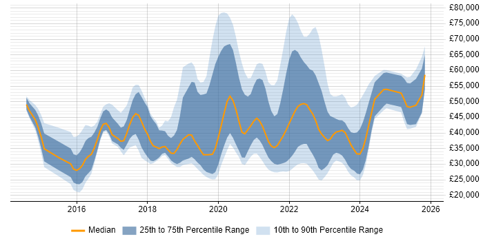 Salary distribution trend for jobs in East Sussex citing Microsoft 365