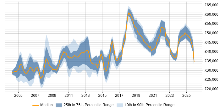 Salary distribution trend for jobs in East Sussex citing Microsoft Certification