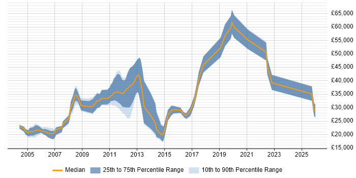 Salary distribution trend for jobs in East Sussex citing Microsoft Certified Professional
